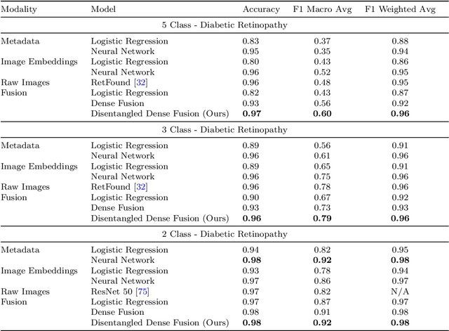 Figure 4 for DF-DM: A foundational process model for multimodal data fusion in the artificial intelligence era