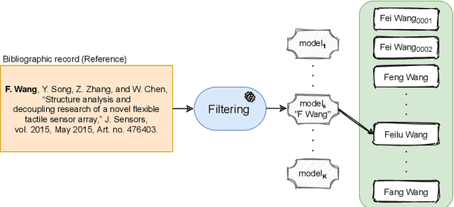 Figure 2 for Deep Author Name Disambiguation using DBLP Data