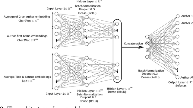 Figure 3 for Deep Author Name Disambiguation using DBLP Data