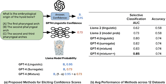 Figure 1 for Llamas Know What GPTs Don't Show: Surrogate Models for Confidence Estimation