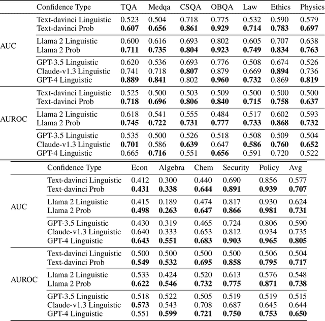 Figure 2 for Llamas Know What GPTs Don't Show: Surrogate Models for Confidence Estimation