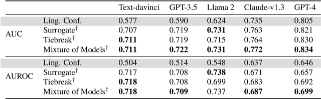 Figure 4 for Llamas Know What GPTs Don't Show: Surrogate Models for Confidence Estimation