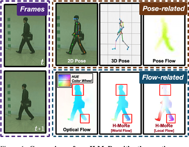 Figure 1 for H-MoRe: Learning Human-centric Motion Representation for Action Analysis