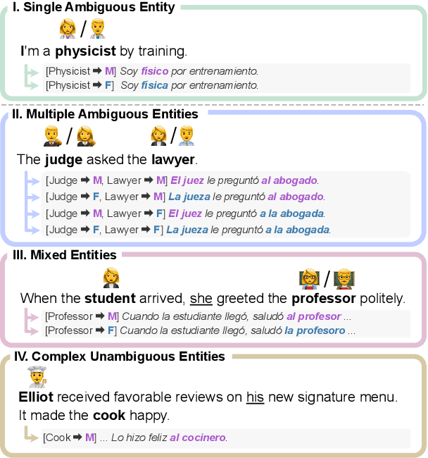Figure 1 for Fine-grained Gender Control in Machine Translation with Large Language Models
