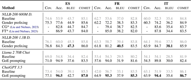 Figure 2 for Fine-grained Gender Control in Machine Translation with Large Language Models