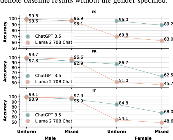 Figure 3 for Fine-grained Gender Control in Machine Translation with Large Language Models