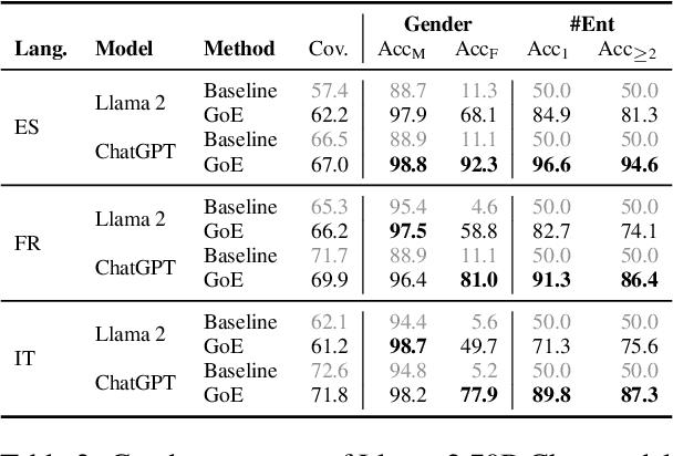 Figure 4 for Fine-grained Gender Control in Machine Translation with Large Language Models