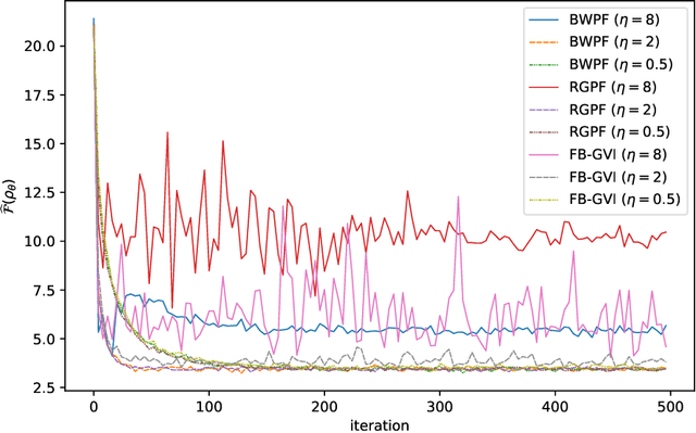 Figure 3 for Towards Understanding the Dynamics of Gaussian--Stein Variational Gradient Descent