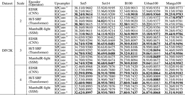 Figure 4 for Implicit Grid Convolution for Multi-Scale Image Super-Resolution