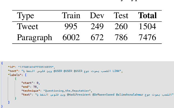 Figure 1 for Nullpointer at ArAIEval Shared Task: Arabic Propagandist Technique Detection with Token-to-Word Mapping in Sequence Tagging