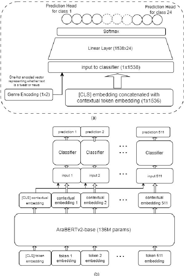 Figure 2 for Nullpointer at ArAIEval Shared Task: Arabic Propagandist Technique Detection with Token-to-Word Mapping in Sequence Tagging