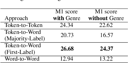 Figure 3 for Nullpointer at ArAIEval Shared Task: Arabic Propagandist Technique Detection with Token-to-Word Mapping in Sequence Tagging