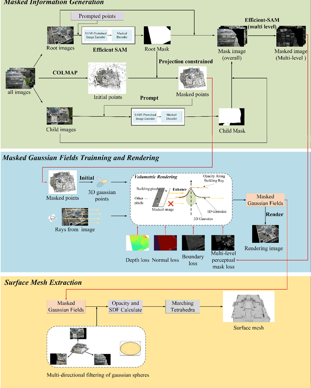 Figure 1 for MGFs: Masked Gaussian Fields for Meshing Building based on Multi-View Images