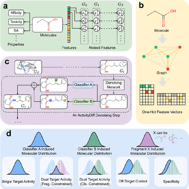 Figure 1 for ActivityDiff: A diffusion model with Positive and Negative Activity Guidance for De Novo Drug Design