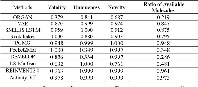 Figure 2 for ActivityDiff: A diffusion model with Positive and Negative Activity Guidance for De Novo Drug Design