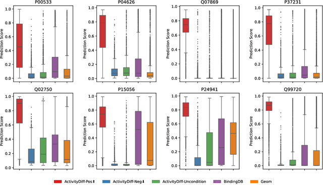 Figure 3 for ActivityDiff: A diffusion model with Positive and Negative Activity Guidance for De Novo Drug Design