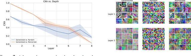 Figure 3 for Reliability of CKA as a Similarity Measure in Deep Learning