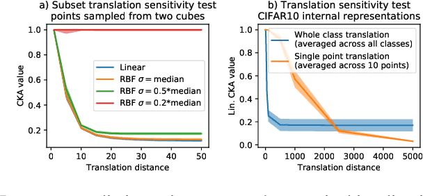 Figure 4 for Reliability of CKA as a Similarity Measure in Deep Learning