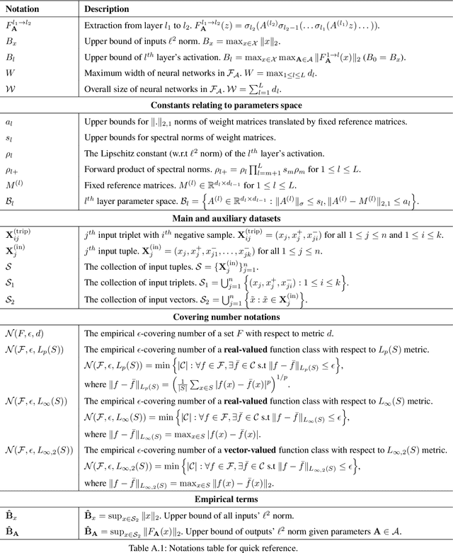 Figure 3 for Generalization Analysis for Deep Contrastive Representation Learning