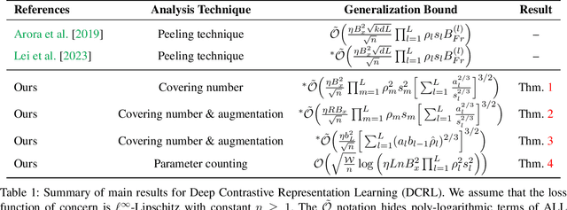 Figure 1 for Generalization Analysis for Deep Contrastive Representation Learning
