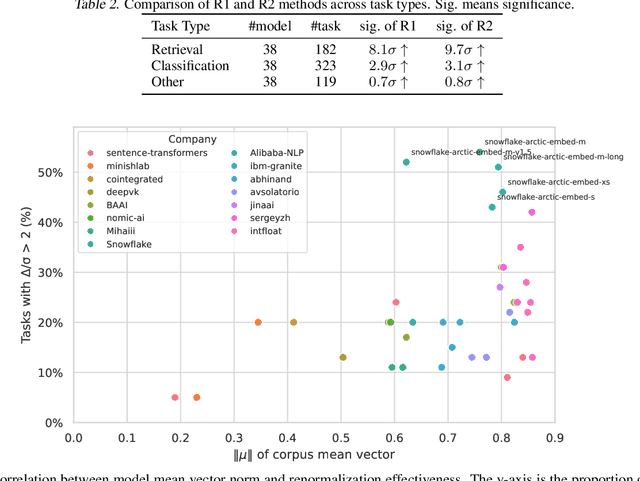 Figure 3 for Correcting Mean Bias in Text Embeddings: A Refined Renormalization with Training-Free Improvements on MMTEB