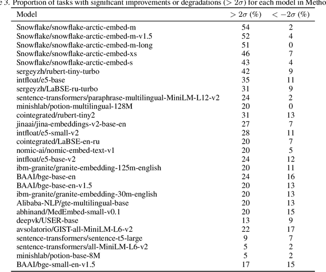 Figure 4 for Correcting Mean Bias in Text Embeddings: A Refined Renormalization with Training-Free Improvements on MMTEB