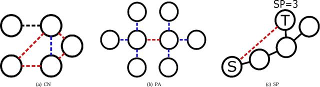 Figure 3 for Understanding the Generalizability of Link Predictors Under Distribution Shifts on Graphs