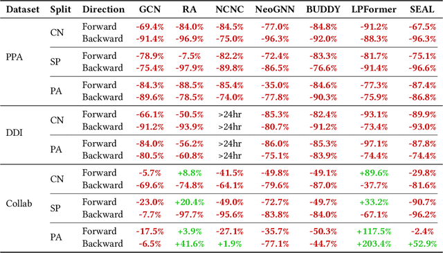 Figure 2 for Understanding the Generalizability of Link Predictors Under Distribution Shifts on Graphs