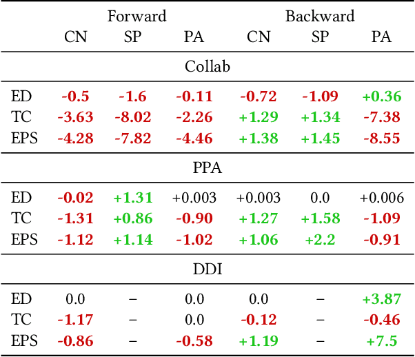 Figure 4 for Understanding the Generalizability of Link Predictors Under Distribution Shifts on Graphs