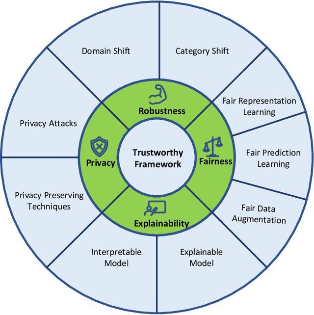 Figure 1 for Trustworthy Representation Learning Across Domains