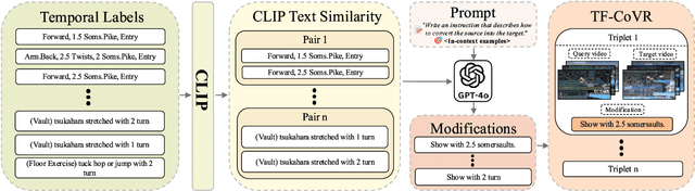 Figure 3 for From Play to Replay: Composed Video Retrieval for Temporally Fine-Grained Videos