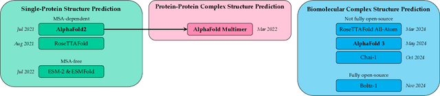 Figure 1 for A Model-Centric Review of Deep Learning for Protein Design