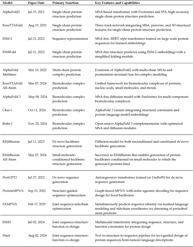 Figure 2 for A Model-Centric Review of Deep Learning for Protein Design