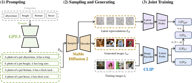 Figure 1 for FLIER: Few-shot Language Image Models Embedded with Latent Representations