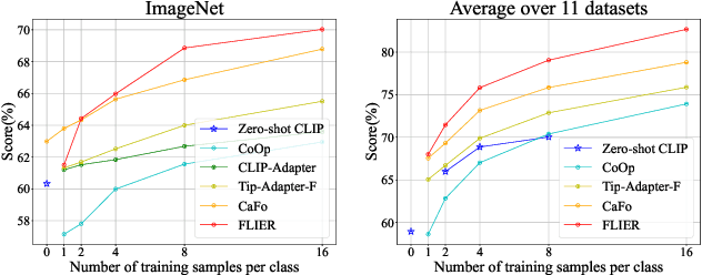 Figure 3 for FLIER: Few-shot Language Image Models Embedded with Latent Representations