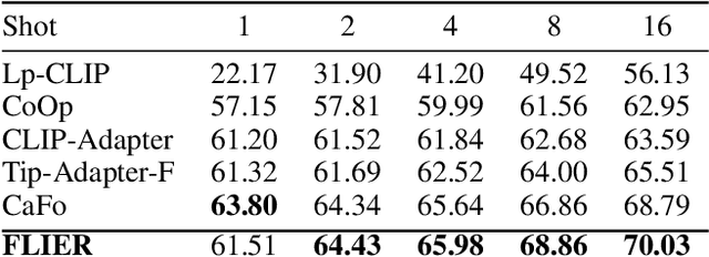 Figure 4 for FLIER: Few-shot Language Image Models Embedded with Latent Representations
