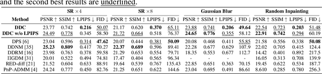Figure 2 for Deep Data Consistency: a Fast and Robust Diffusion Model-based Solver for Inverse Problems