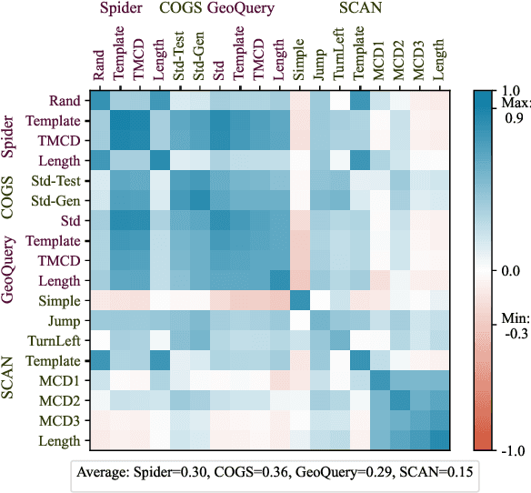 Figure 1 for The Validity of Evaluation Results: Assessing Concurrence Across Compositionality Benchmarks