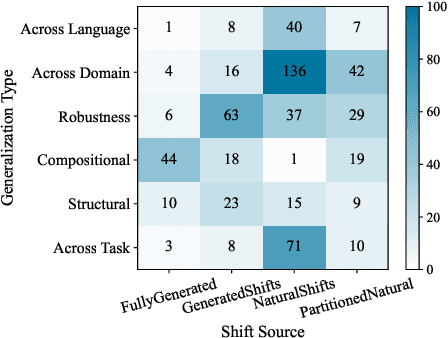 Figure 3 for The Validity of Evaluation Results: Assessing Concurrence Across Compositionality Benchmarks