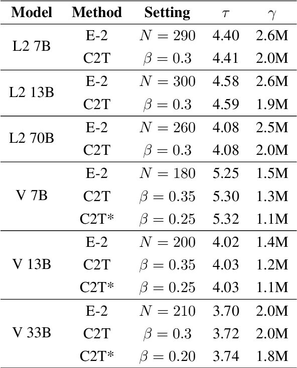 Figure 4 for C2T: A Classifier-Based Tree Construction Method in Speculative Decoding