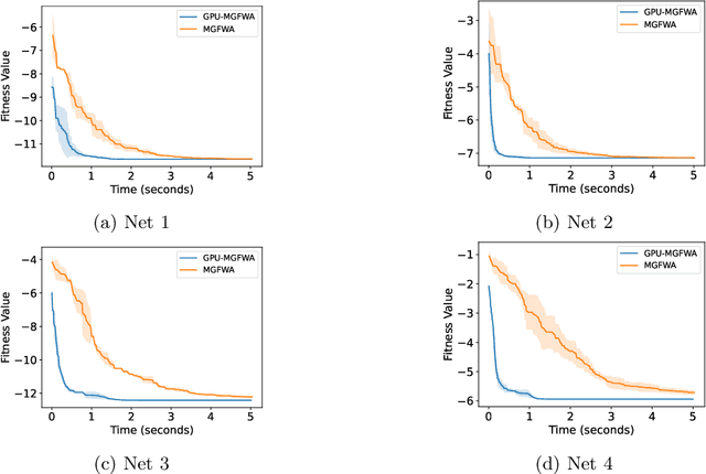 Figure 4 for A GPU Implementation of Multi-Guiding Spark Fireworks Algorithm for Efficient Black-Box Neural Network Optimization