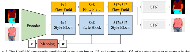 Figure 3 for SizeGAN: Improving Size Representation in Clothing Catalogs