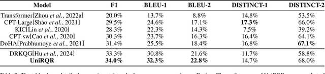 Figure 4 for UniRQR: A Unified Model for Retrieval Decision, Query, and Response Generation in Internet-Based Knowledge Dialogue Systems