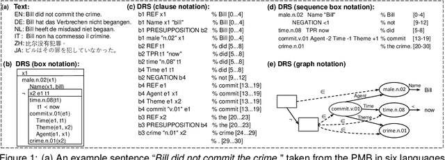 Figure 1 for Gaining More Insight into Neural Semantic Parsing with Challenging Benchmarks