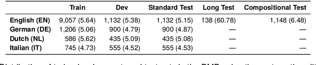 Figure 2 for Gaining More Insight into Neural Semantic Parsing with Challenging Benchmarks