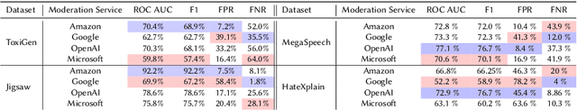 Figure 1 for Watching the Watchers: A Comparative Fairness Audit of Cloud-based Content Moderation Services