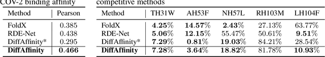 Figure 3 for Predicting mutational effects on protein-protein binding via a side-chain diffusion probabilistic model