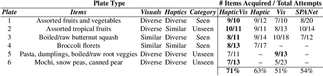 Figure 2 for Learning Visuo-Haptic Skewering Strategies for Robot-Assisted Feeding