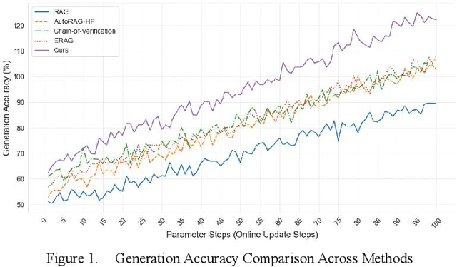 Figure 1 for Research on the Online Update Method for Retrieval-Augmented Generation (RAG) Model with Incremental Learning
