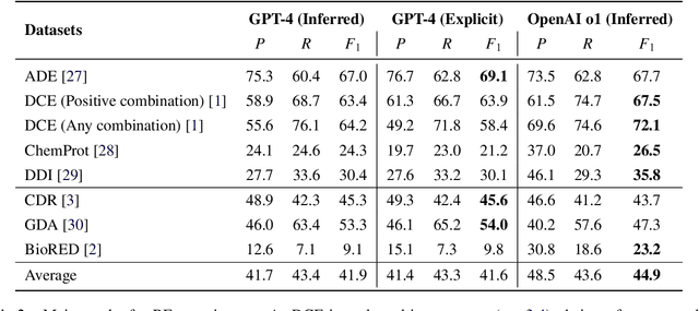 Figure 3 for A Benchmark for End-to-End Zero-Shot Biomedical Relation Extraction with LLMs: Experiments with OpenAI Models